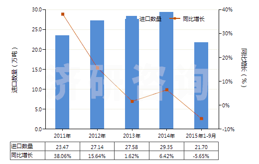 2011-2015年9月中國初級形狀的其他苯乙烯聚合物(HS39039000)進(jìn)口量及增速統(tǒng)計